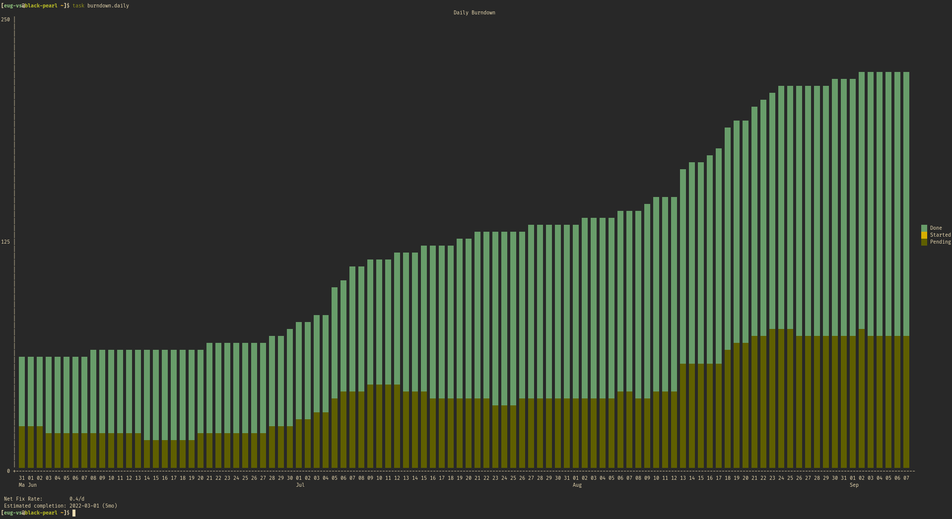 burndown